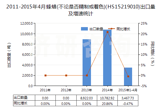 2011-2015年4月蜂蠟(不論是否精制或著色)(HS15219010)出口量及增速統(tǒng)計(jì) 2011-2015年4月蜂蠟(不論是否精制或著色)(HS15219010)出口量及增速統(tǒng)計(jì)